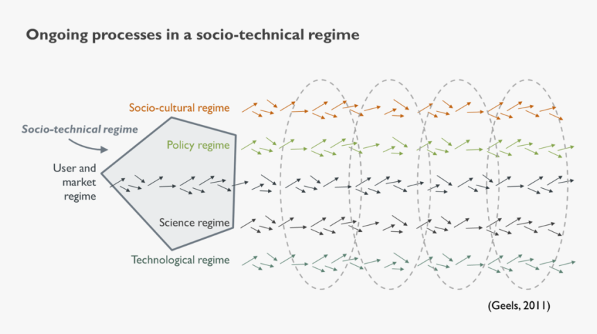 Interaction Of Elements In A Socio-technical Regime, HD Png Download