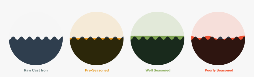 Cast Iorn Seasoning Layers, HD Png Download