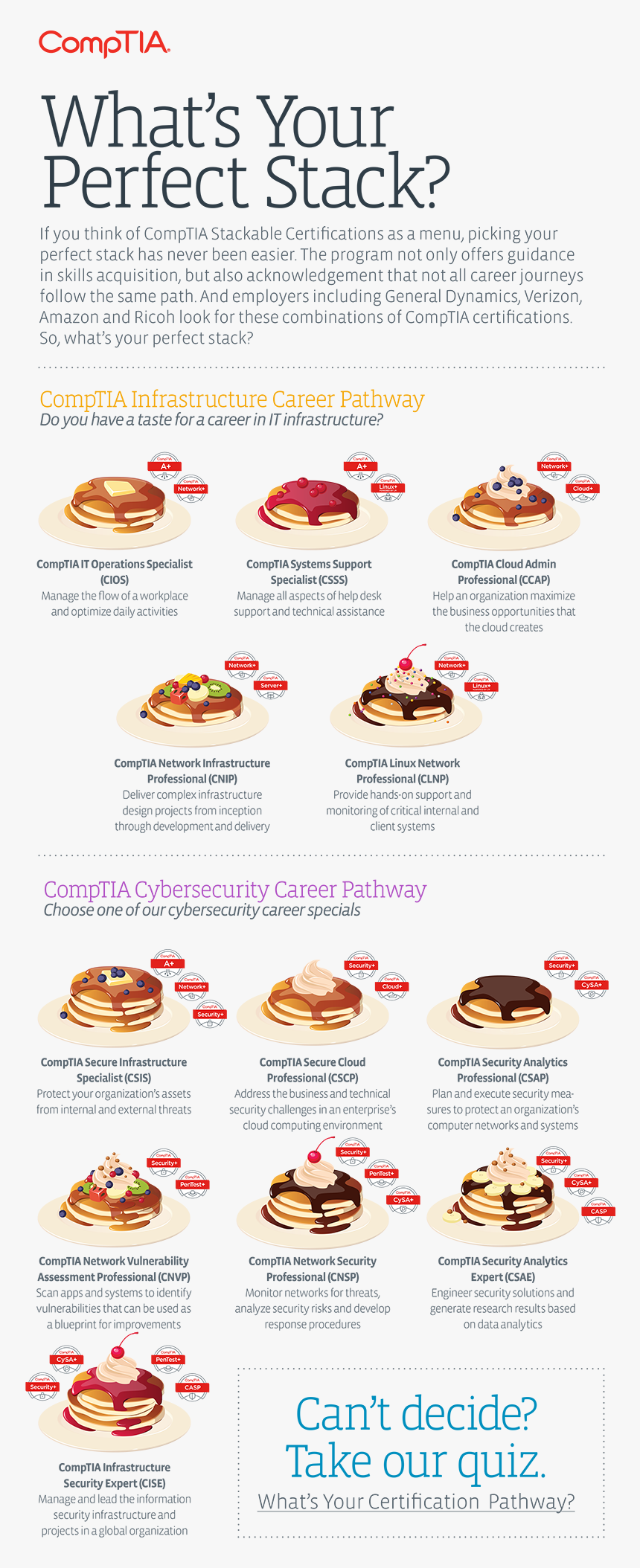 A Menu Of Comptia Stackable Certifications, Depicted - Pie, HD Png Download