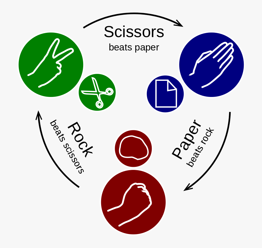 Rock Paper Scissors Rules - Always Win In Rock Paper Scissors, HD Png Download