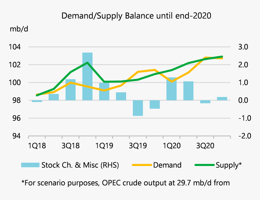 Demand Supply Curve Graph Oil 2019 Philippines, HD Png Download