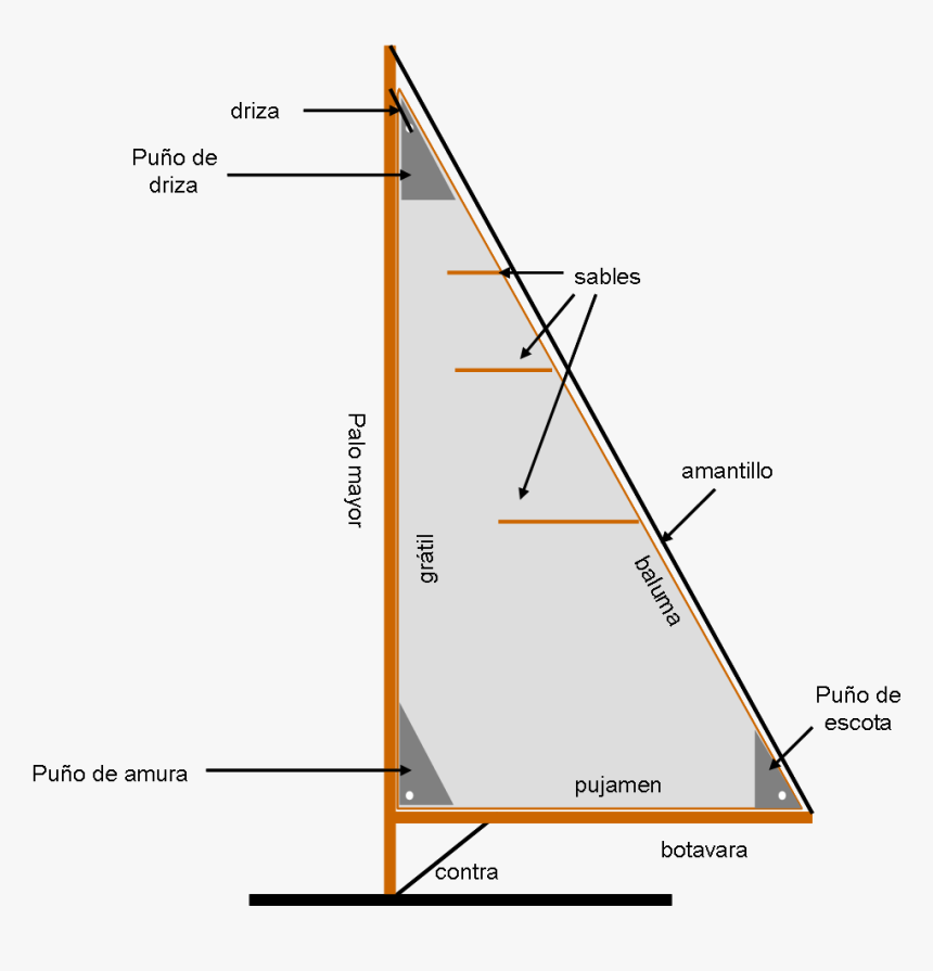 Partes De Una Vela, HD Png Download , Transparent Png Image PNGitem Partes De Una Vela, HD Png Download , Transparent Png Image PNGitem