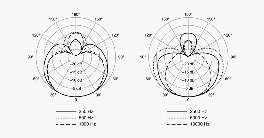 Shure Beta 57a Polar Pattern, HD Png Download