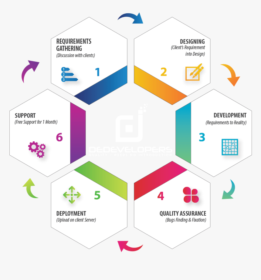 Dedevelopers Working Process - Bybi Norway Logo Png, Transparent Png