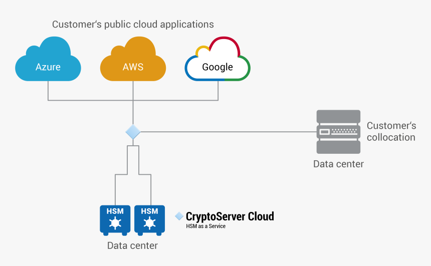 Utimaco Cryptoserver Cloud Architecture - Hsm In The Cloud, HD Png Download