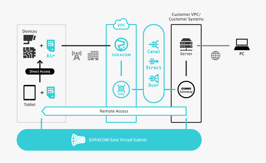 High-level Architecture - Direct Communication And Iot, HD Png Download