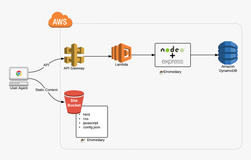 App-overview - Serverless Api Architecture, HD Png Download