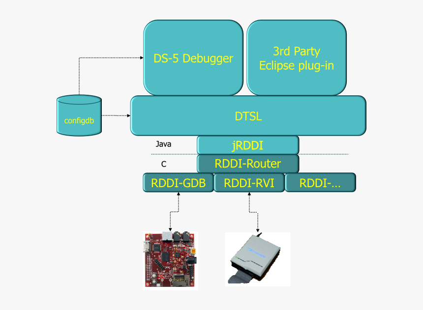 Post Dtsl Ds-5 Debugger Sw Stack - Beagle Board, HD Png Download