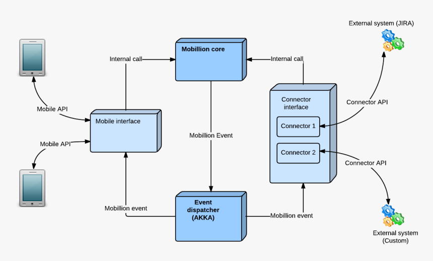 Mobile App Internal Architecture, HD Png Download