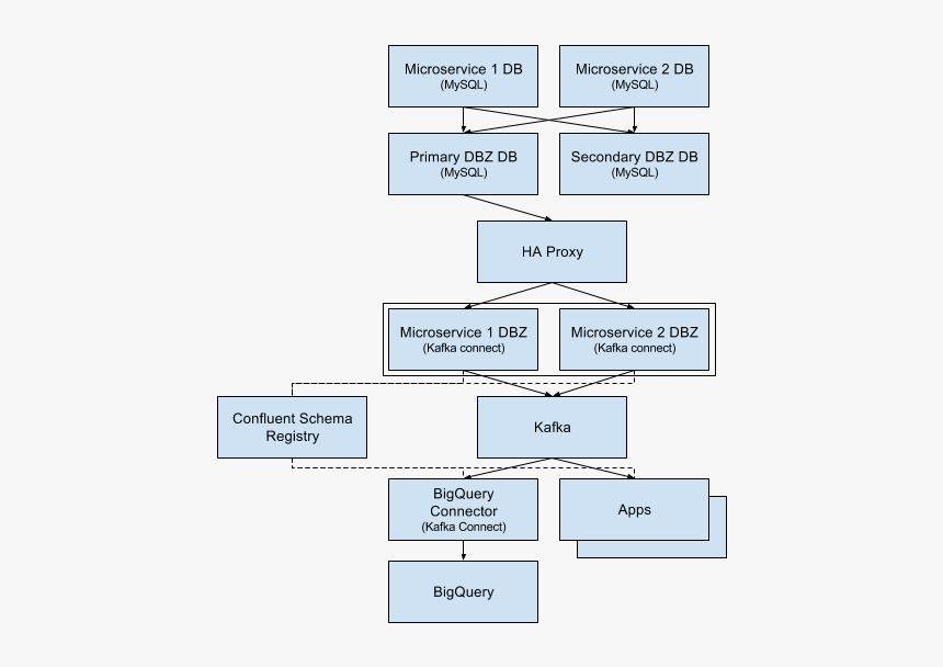 Debezium Architecture Diagran - Debezium Kafka, HD Png Download