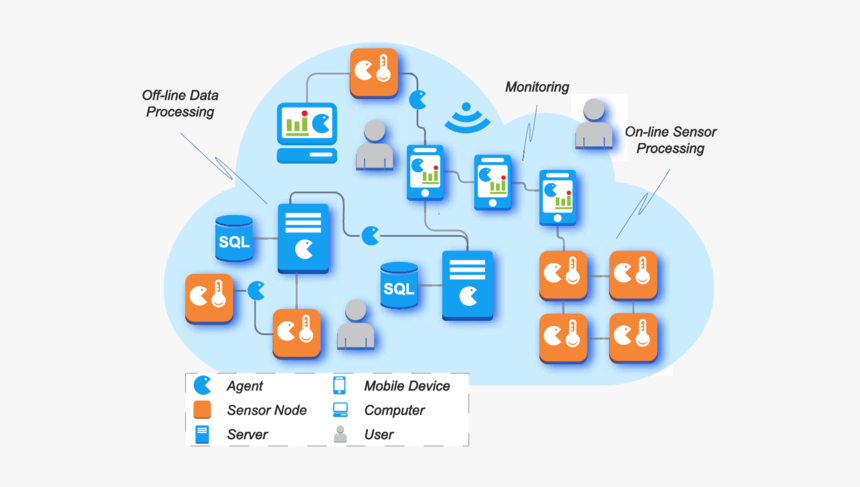 Internet Of Things And Multi Agent Systems, HD Png Download