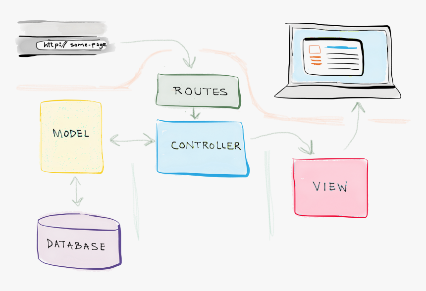 Model View Controller Route, HD Png Download