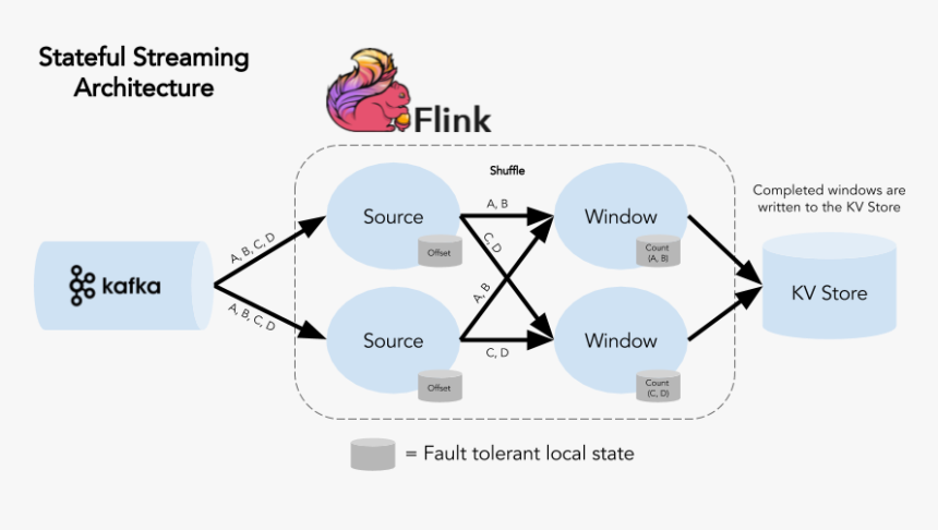 Flink Operators, HD Png Download