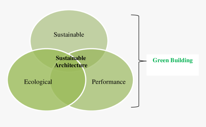 Relation Between Ecology Sustainability And Green Architecture, HD Png Download