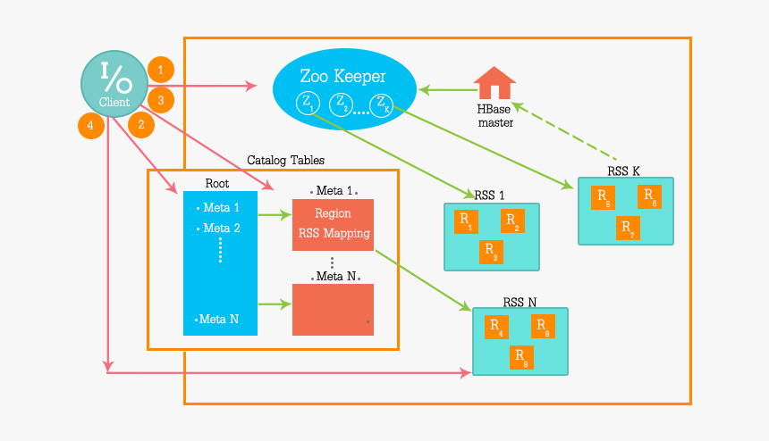 Hbase Read Data, HD Png Download