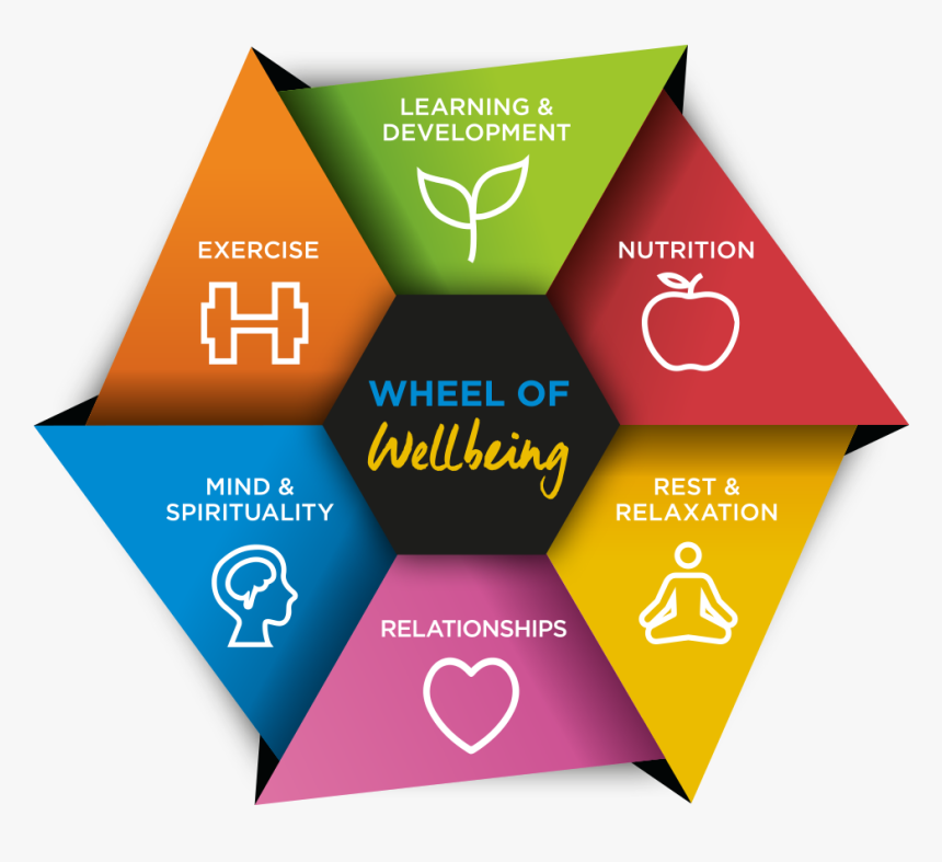 Four Cornerstones Of Wellness, HD Png Download