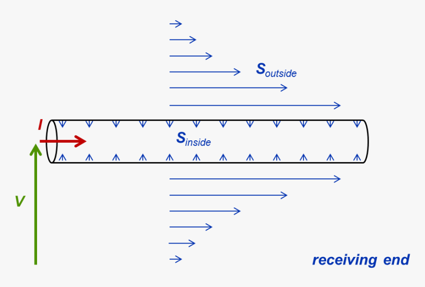 Blog Pic - Transmission Line Poynting Vector, HD Png Download