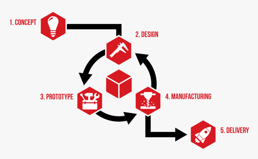 Fitz Thors Engineering Product Development Infographic, HD Png Download