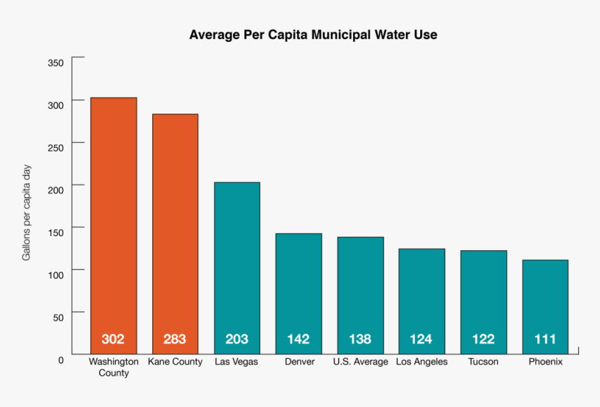 The Communities Receiving Lake Powell Pipeline Water - Papua New Guinea Inflation, HD Png Download