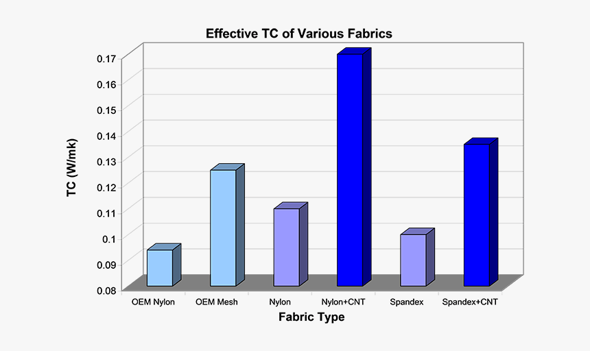 Thermal Conductivity Applications Graph - Thermal Energy, HD Png Download