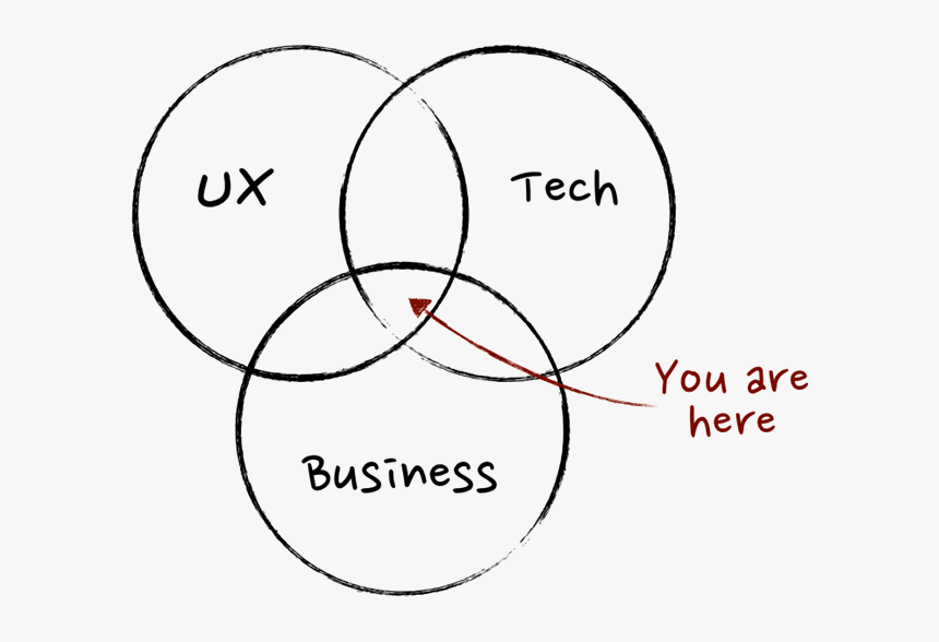 Martin Eriksson S Venn Diagram Showing Product At The - Product Management Ux Tech Business, HD Png Download
