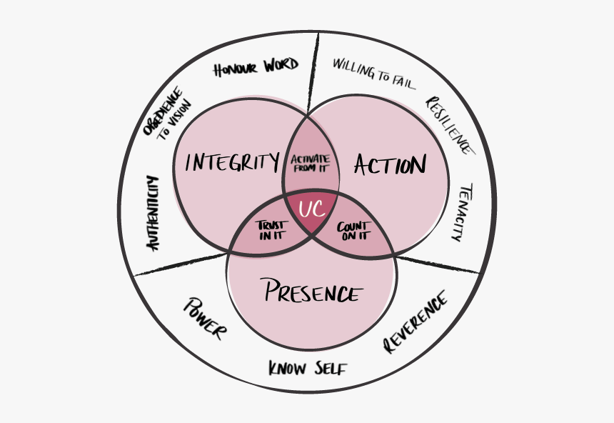 Unshakeableconfidence Venndiagram 16, HD Png Download