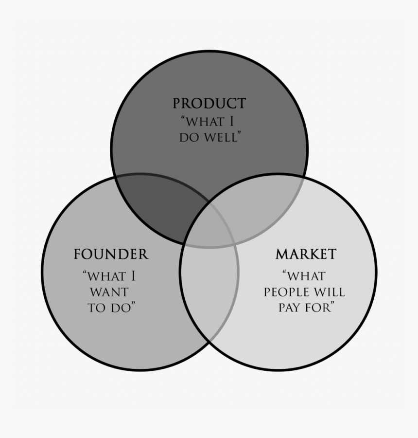 Founder Product Market Fit, HD Png Download