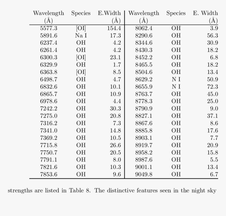 Identified Lines/bands In The Night Sky Spectrum At - Silicon, HD Png Download