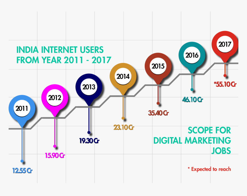 Digital Marketing Scope Or Not, HD Png Download