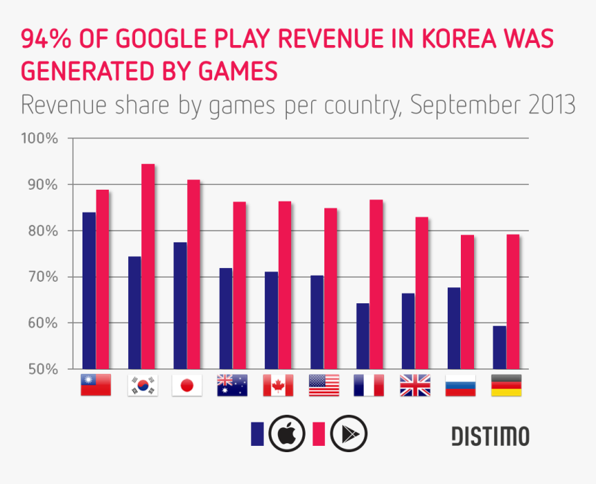 94 Of All Revenue In Korea Was Generated By Games On - Education Market By Country, HD Png Download