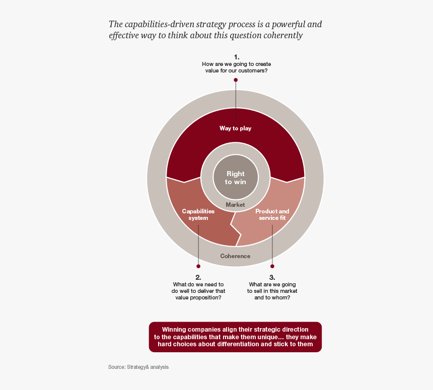 The Capability-driven Strategy Process Is A Powerful - Strategy& Way To Play, HD Png Download
