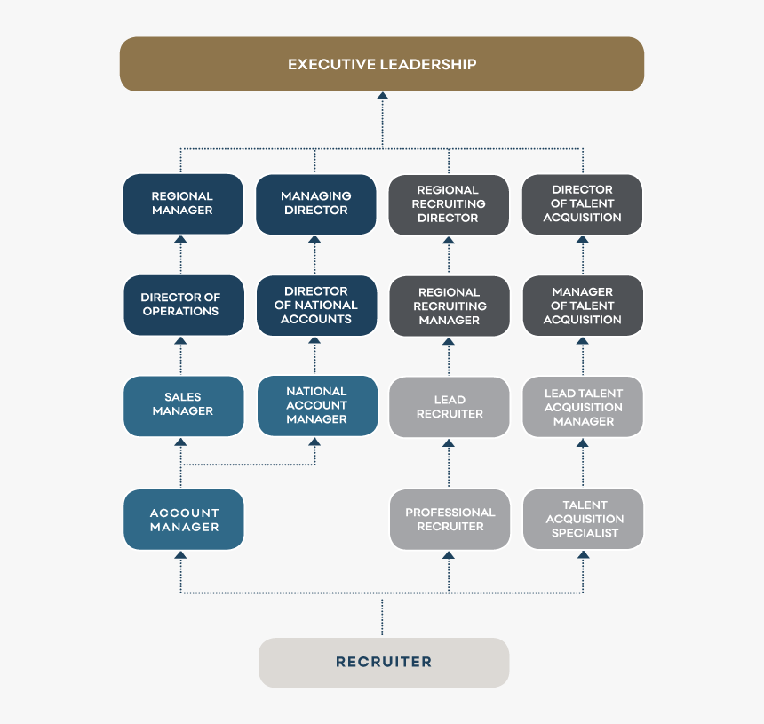 Insight Global S Executive Leadership Org Chart - Recruiter Career Path, HD Png Download