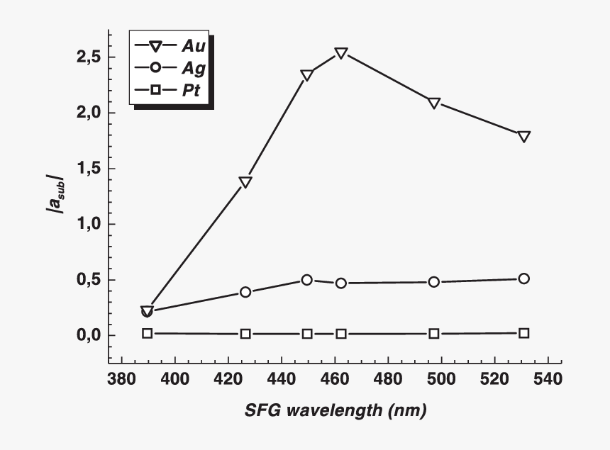 Evolution Of Substrate Metal Second-order Susceptibility - Plot, HD Png Download