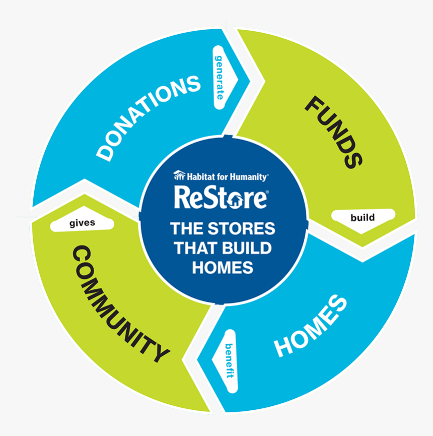 Habitat For Humanity, HD Png Download