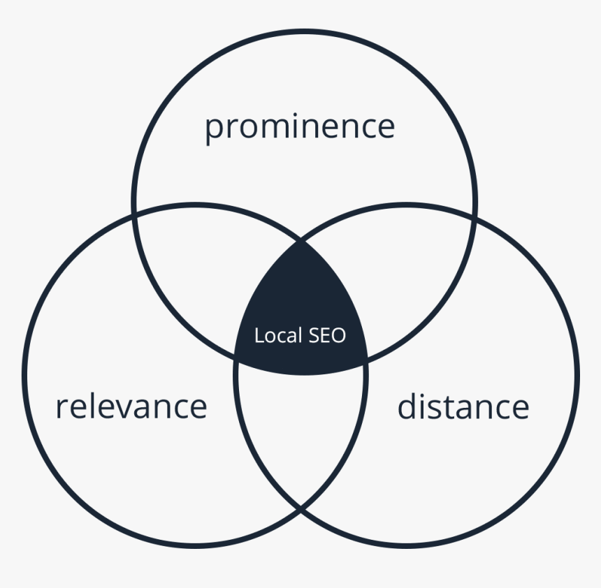 Local Seo Diagram - Sustainable Development Images Black And White, HD Png Download