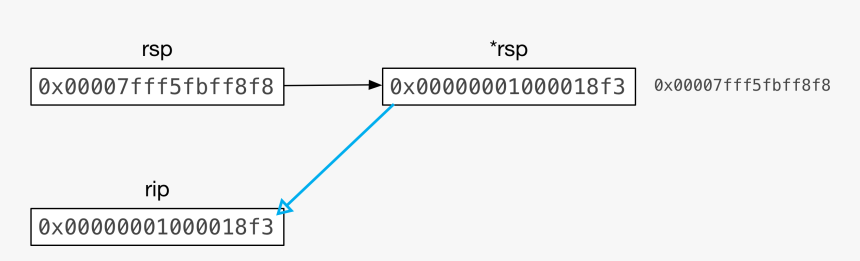 Rip Register, HD Png Download
