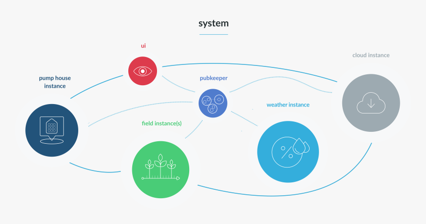 Agriculture System Example - Circle, HD Png Download