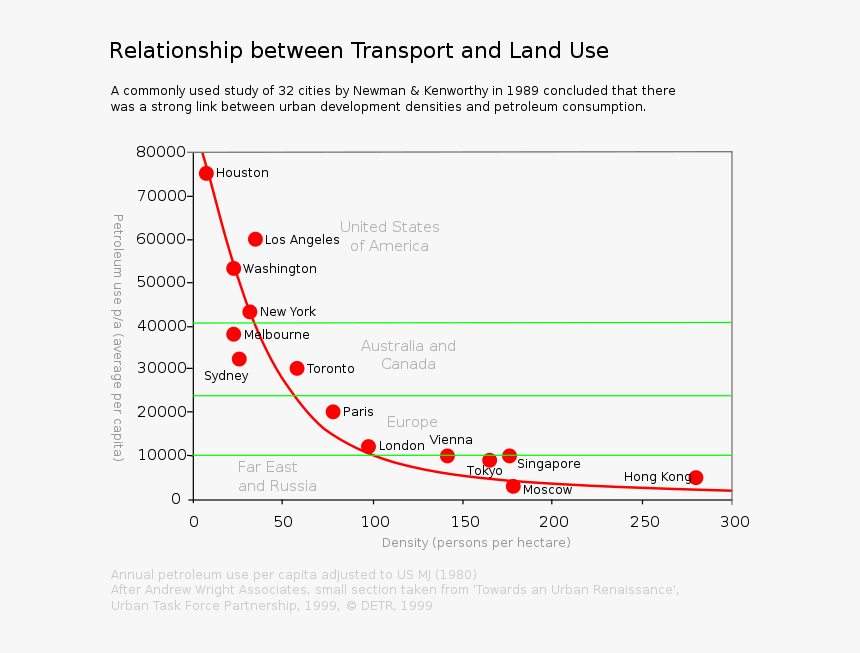 Petrol Use Urban Density - Urban Density, HD Png Download