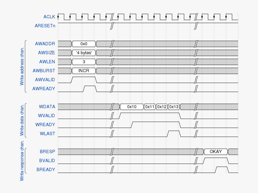 Axi Write Transaction - Axi Bus Protocol, HD Png Download
