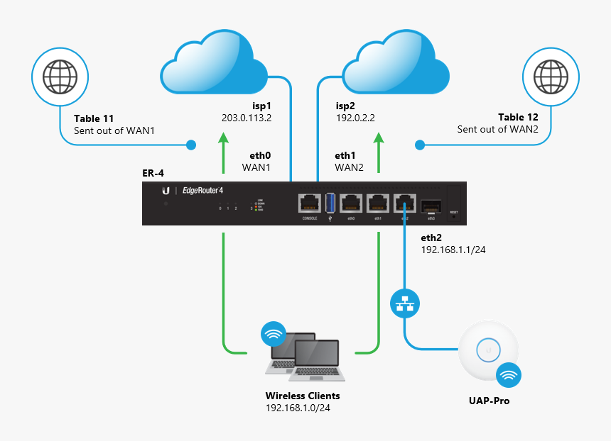 Load Balancing Edgerouter Ubiquiti, HD Png Download