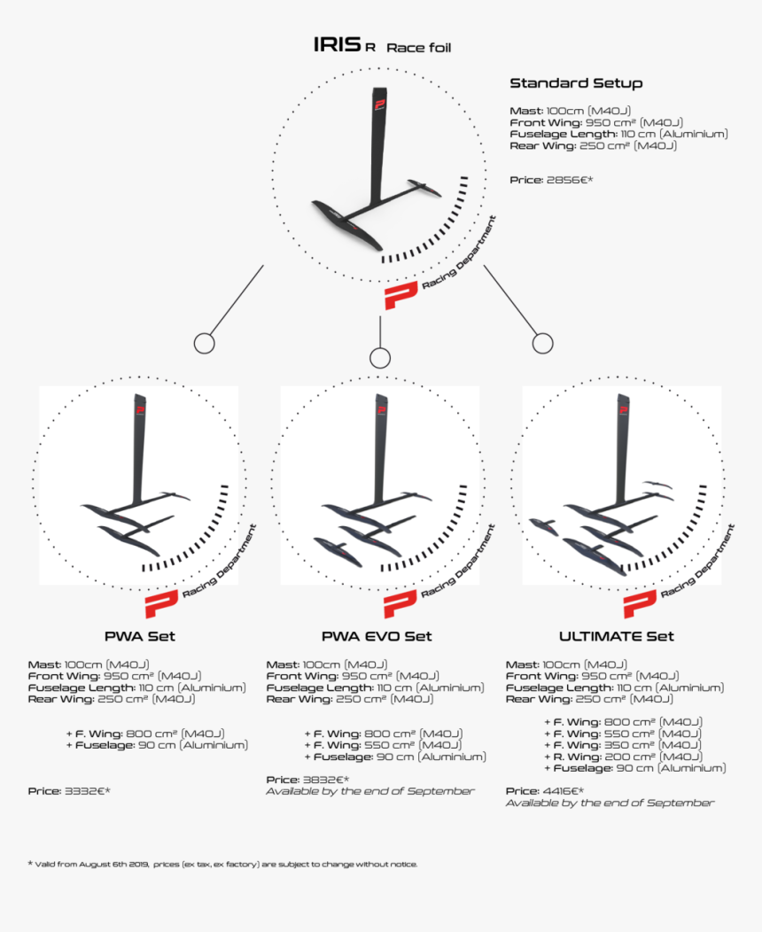 Iris Windfoils Overview - Circle, HD Png Download