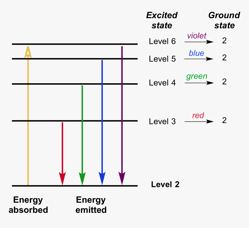 Absorption Vs Emission Energy Levels, HD Png Download