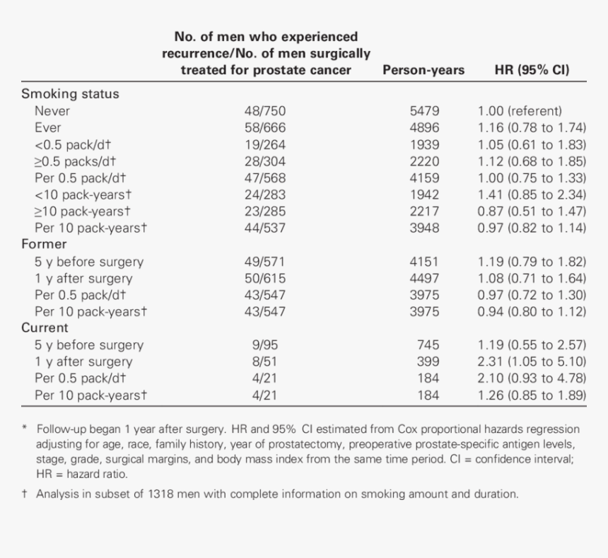 Association Between Cigarette Smoking And Prostate - John Hopkins Pay Grade Ci, HD Png Download