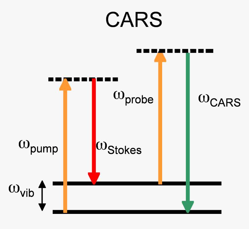 Cars Diagram - Coherent Anti Stoke Raman Scattering, HD Png Download