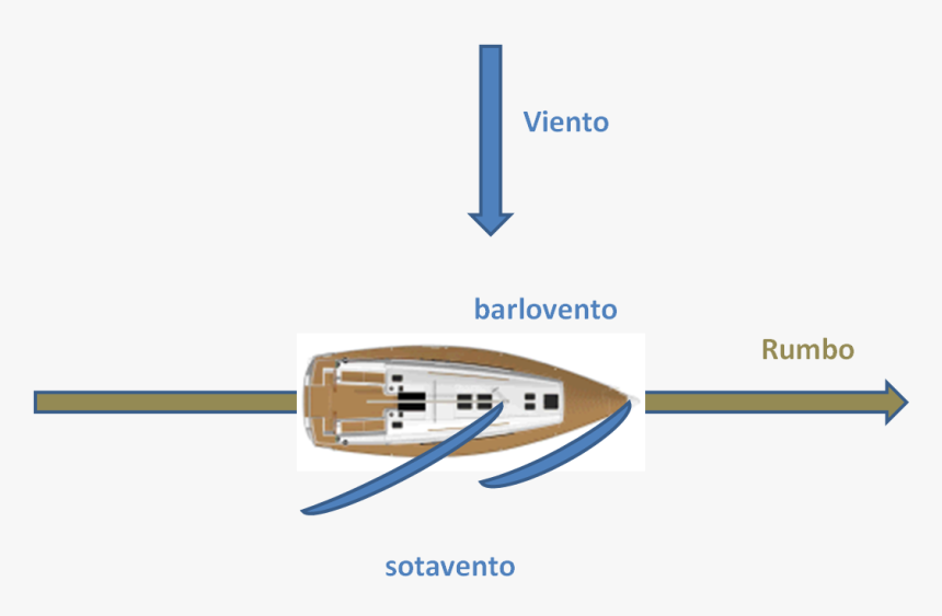 Barlovento Y Sotavento Definicion, HD Png Download
