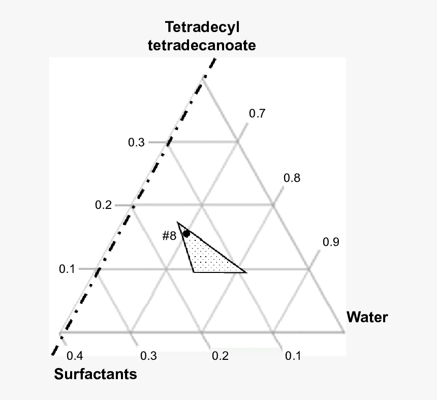 The Dotted Triangle Indicates The Compositions At Which - Triangle, HD Png Download