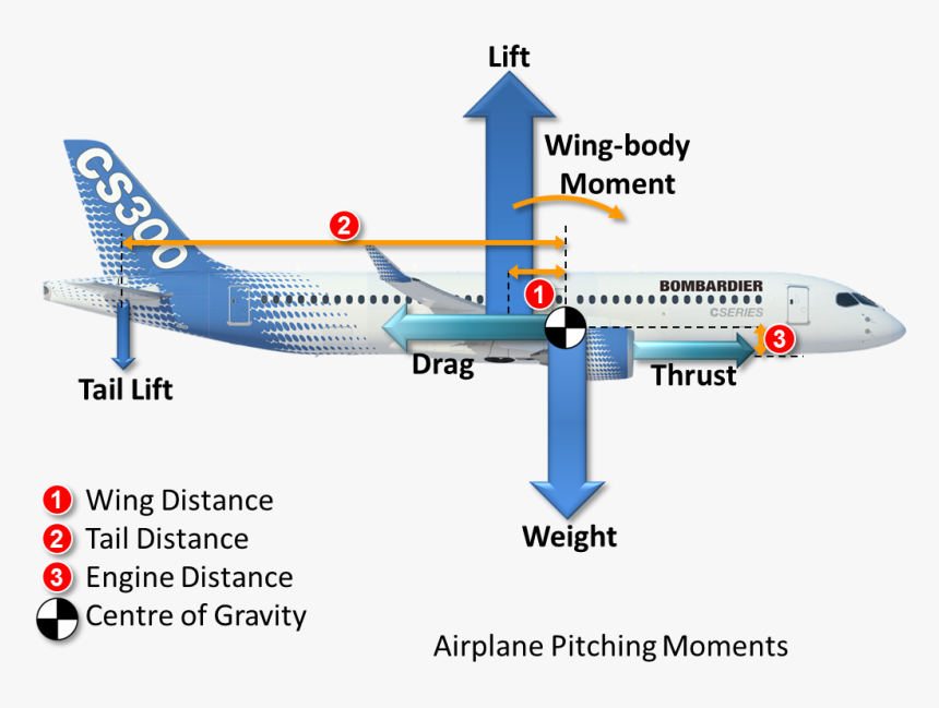 737 Center Of Gravity, HD Png Download