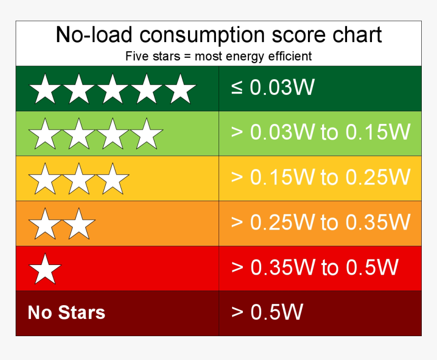 Psu No Load 5 Star Rating Chart - Star Rating Of Electrical Appliances, HD Png Download
