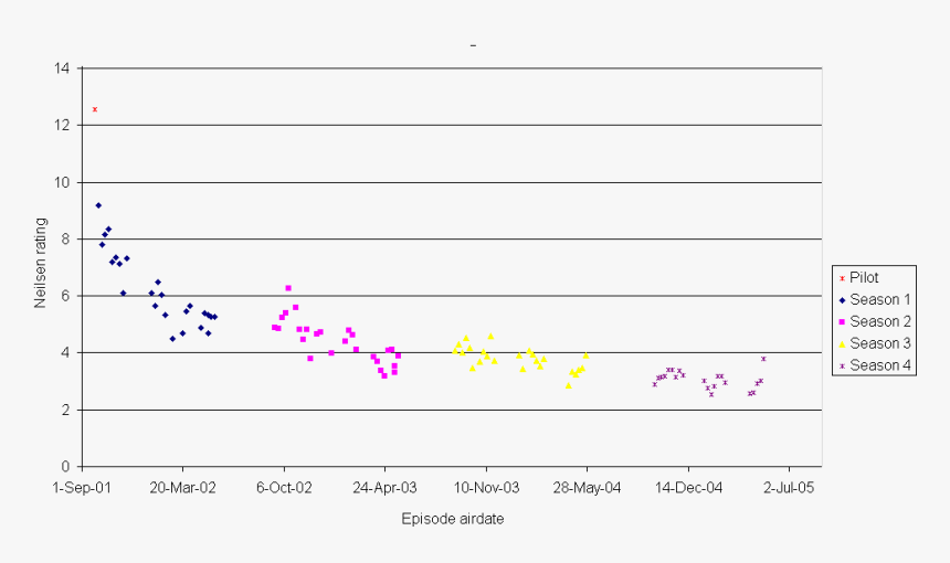 Star Trek Enterprise Ratings - Star Trek Enterprise Nielsen Ratings, HD Png Download
