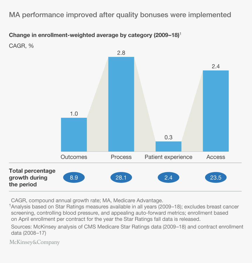 Star Rating Cms Medicare Advantage Plan, HD Png Download